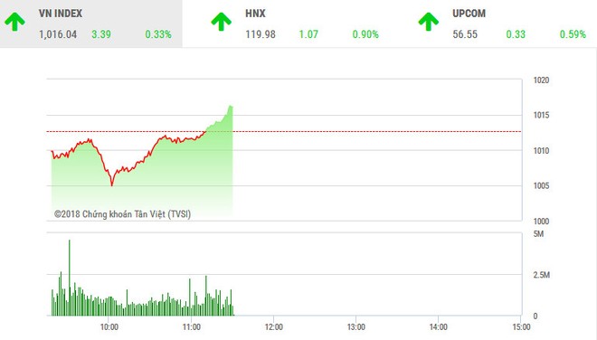 Phiên sáng 8/1: Dòng bank nổi sóng, thị trường trở lại đà tăng