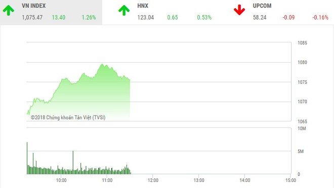 Phiên sáng 22/1: Cổ phiếu hàng không giúp VN-Index tiếp tục bay cao