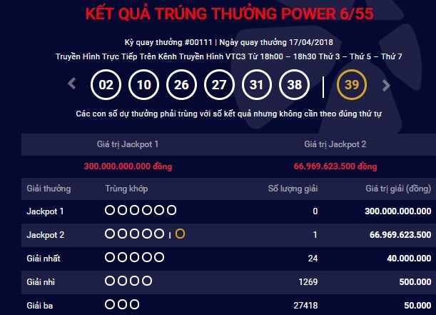 Nông dân Đồng Nai trúng Jackpot phụ gần 67 tỷ đồng