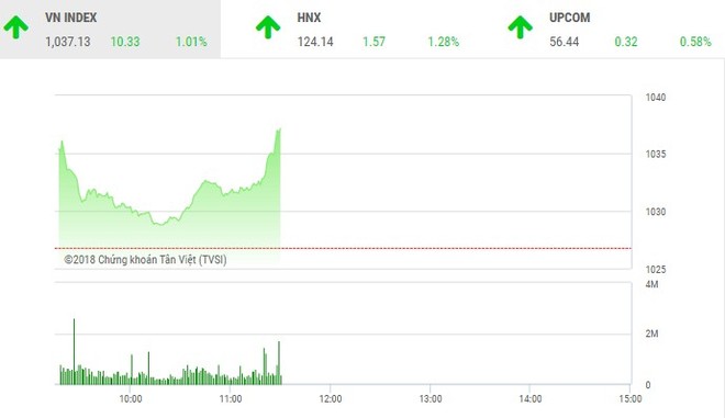 Phiên sáng 7/5: VN-Index hồi mạnh, sự thận trọng vẫn còn