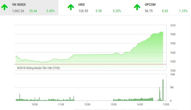 Phiên chiều 7/5: Cổ phiếu ồ ạt tăng trần, VN-Index tăng hơn 35 điểm