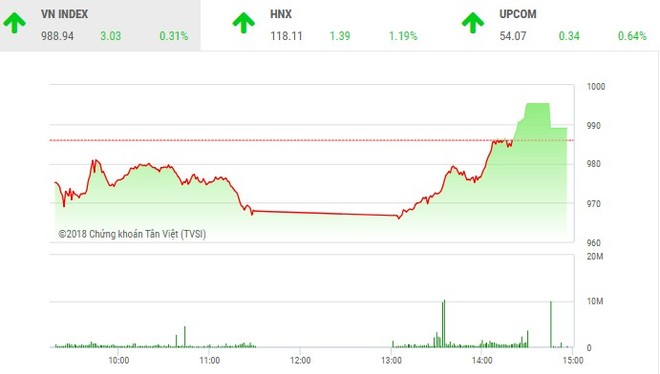 Phiên chiều 23/5: Tiền bắt đáy chảy mạnh, thị trường đảo chiều ngoạn mục