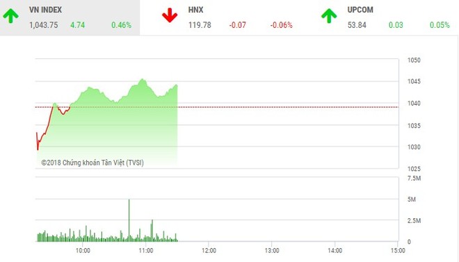Phiên sáng 11/6: Dòng tiền tích cực, VN-Index tiếp tục duy trì đà tăng