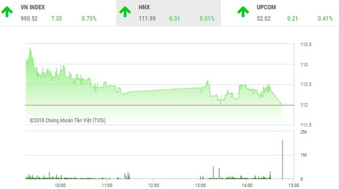 Phiên chiều 25/6: Bluechip lặng sóng, VN-Index chưa thể bứt tốc