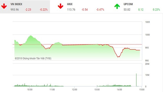 Phiên chiều 10/10: Lực cầu bắt đáy giúp VN-Index thoát phiên giảm sâu