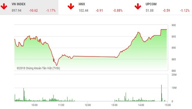 Phiên chiều 25/12: Lực cầu bắt đáy gia tăng, VN-Index hãm đà rơi