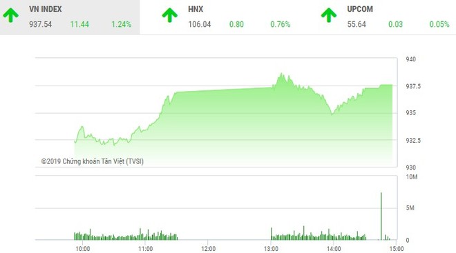 Phiên 12/2: Nhà đầu tư xuống tiền mạnh, VN-Index bay cao