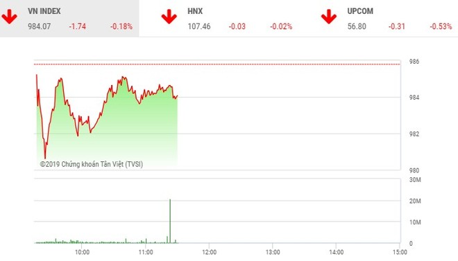 Phiên sáng 3/4: Nhóm dầu khi nâng đỡ, VN-Index hãm đà rơi