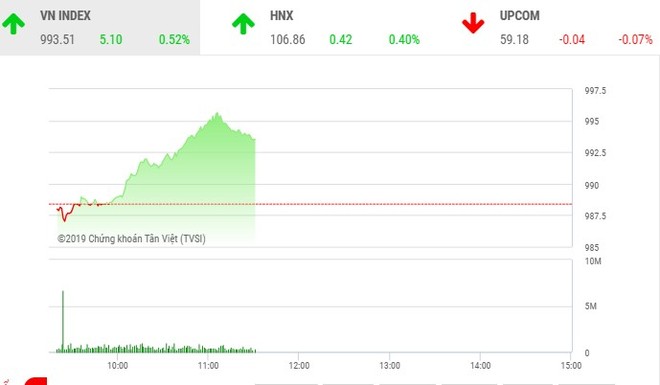 Phiên sáng 25/7: “Họ nhà Vin” kéo VN-Index tăng điểm trở lại