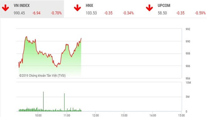 Phiên sáng 2/8: Bắt đáy cổ phiếu ngân hàng, VN-Index thoát phiên giảm sâu