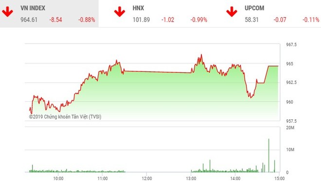 Phiên chiều 6/8: VIC ngăn VN-Index lao dốc, nhưng cặp đôi ITA - KBC mới là tâm điểm