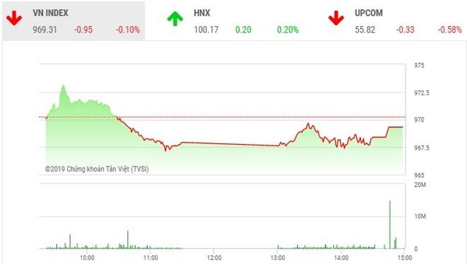 Phiên chiều 11/9: VN30 không cứu nổi VN-Index