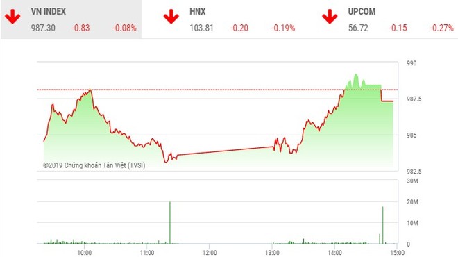 Phiên chiều 25/9: Dòng bank không cứu nổi thị trường