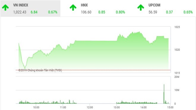 Phiên chiều 4/11: Sắc đỏ chiếm ưu thế, VN-Index vẫn vững vàng tiến bước