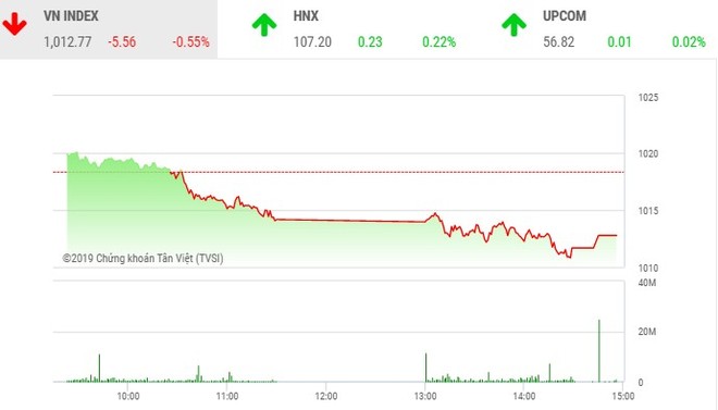 Phiên chiều 13/11: Sắc đỏ bao trùm, VN-Index mất hơn 5 điểm