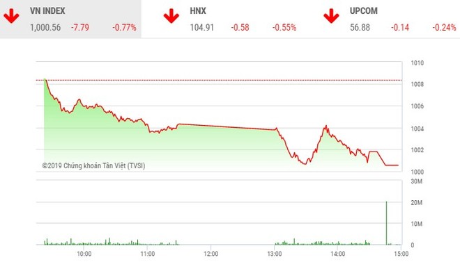 Phiên chiều 20/11: FLC tăng nóng trở lại, VN-Index may mắn giữ được mốc 1.000 điểm