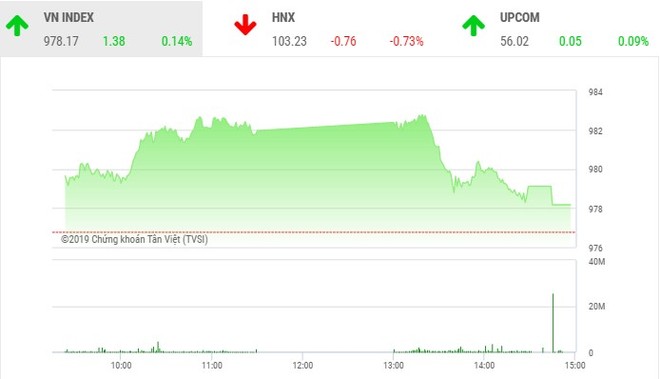 Phiên chiều 27/11: Cổ phiếu nhỏ nổi sóng, VN-Index thoát hiểm