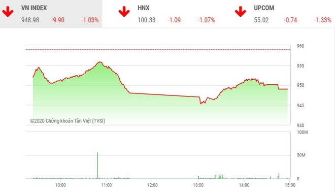 Phiên chiều 8/1: Nhiều cổ phiếu “nằm sàn”