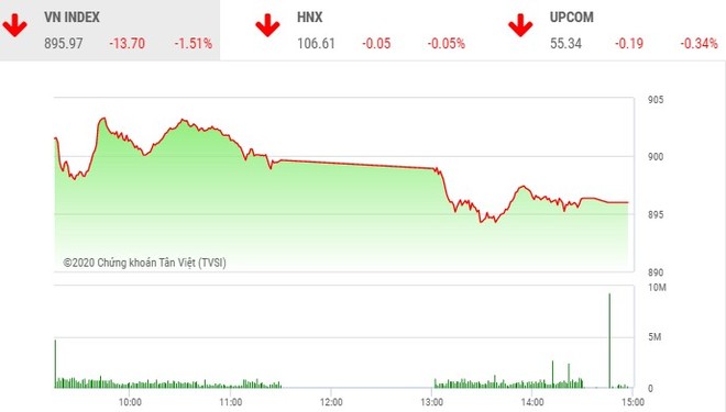 Phiên chiều 26/2: Sắc đỏ ngập tràn, VN-Index mất hơn 13 điểm