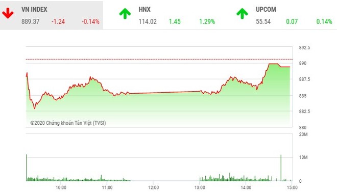 Phiên chiều 4/3: Nhóm FLC bùng nổ, VN-Index thiếu may mắn