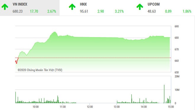 Phiên chiều 1/4: ROS vào sóng, VN-Index giữ vững đà tăng