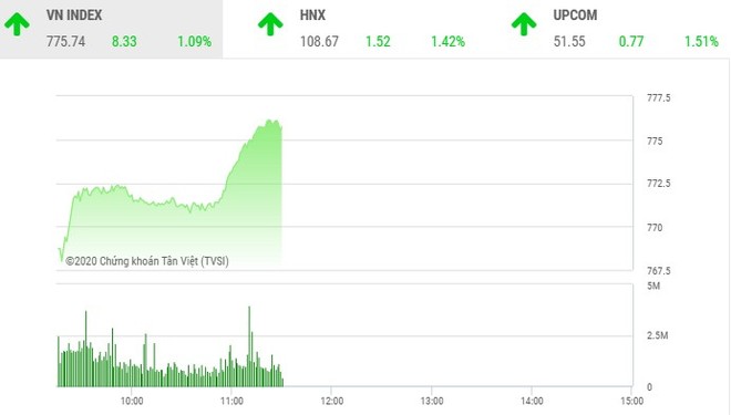 Giao dịch chứng khoán sáng 15/4: Dòng tiền gia tăng, VN-Index chinh phục mốc 775 điểm