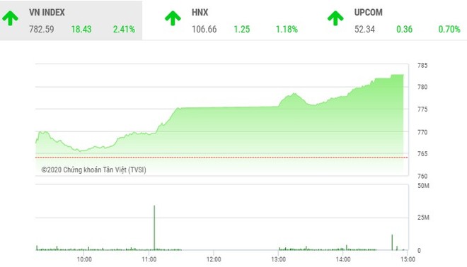 Diễn biến VN-Index phiên 6/5/2020. (Nguồn: TVSI)