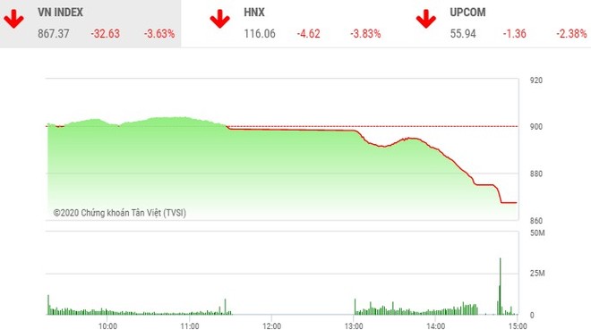 Giao dịch chứng khoán chiều 11/6: Chốt lời ồ ạt, VN-Index mất hơn 32 điểm