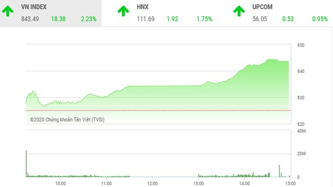 Giao dịch chứng khoán chiều 1/7: Nhiều mã nổi sóng, VN-Index tăng hơn 18 điểm