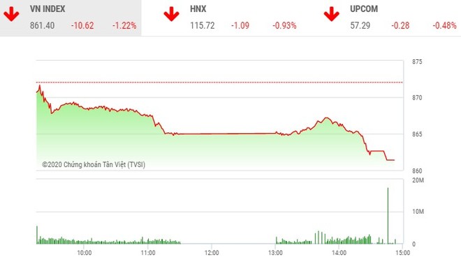 Giao dịch chứng khoán chiều 20/7: VN-Index giảm hơn 10 điểm trong ngày sinh nhật