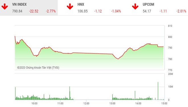 Giao dịch chứng khoán chiều 29/7: Tích cực bắt đáy, VN-Index hãm đà rơi