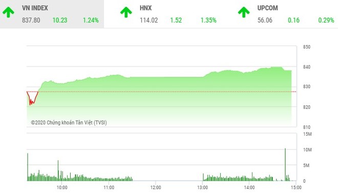 Giao dịch chứng khoán chiều 5/8: Dòng tiền chảy mạnh, VN-Index tăng hơn 10 điểm