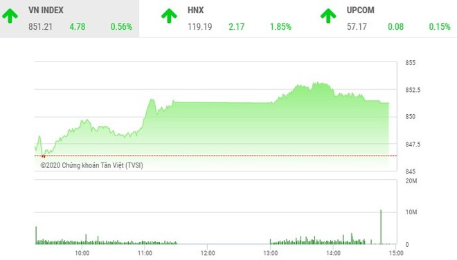 Giao dịch chứng khoán chiều 19/8: HAG-HNG bất ngờ nổi sóng, VN-Index giữ mốc 850 điểm