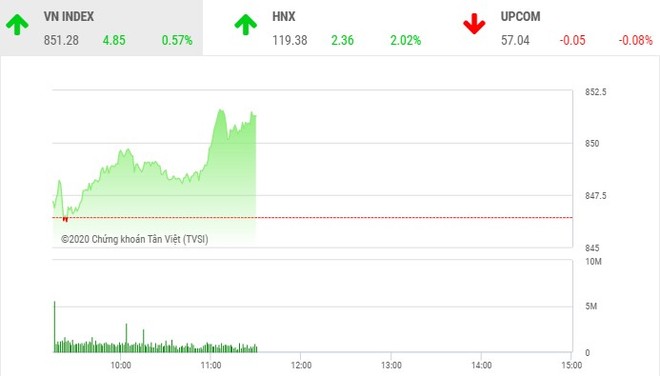 Giao dịch chứng khoán sáng 19/8: SHB khởi sắc, VN-Index bắt đầu thấy cửa sáng