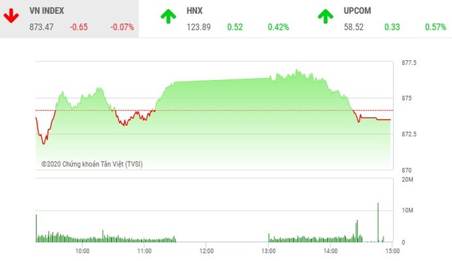 Giao dịch chứng khoán chiều 26/8: Xuất hiện nhiều con sóng, VN-Index vẫn quay đầu