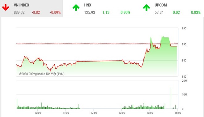 Giao dịch chứng khoán chiều 9/9: Dòng tiền chảy mạnh, VN-Index vẫn mất điểm đáng tiếc