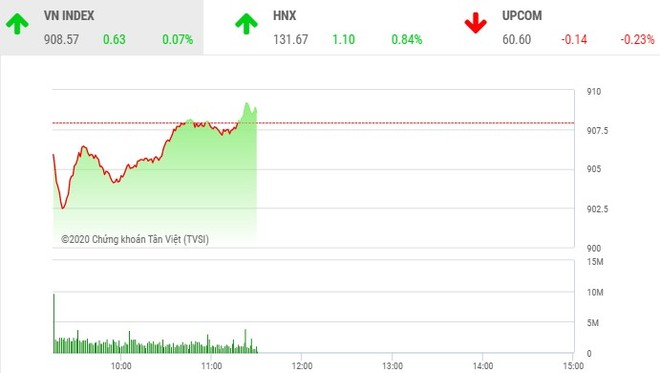 Giao dịch chứng khoán sáng 22/9: STB bùng nổ, VN-Index hạ nhiệt