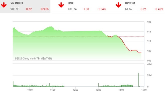 Giao dịch chứng khoán chiều 29/9: Ồ ạt xả hàng, VN-Index rơi mạnh 