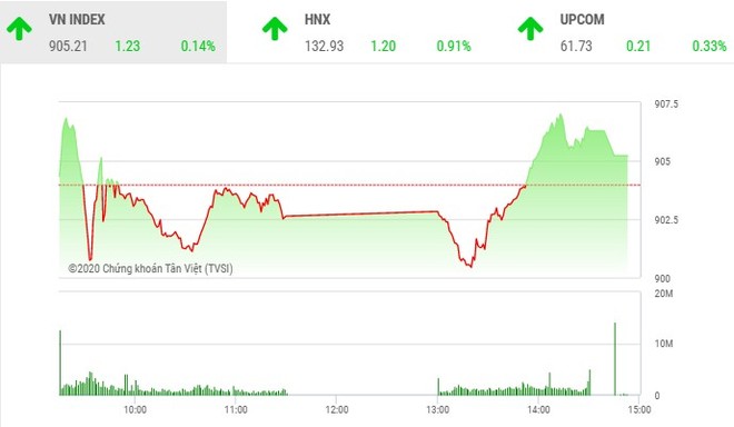 Giao dịch chứng khoán chiều 30/9: Xuất hiện nhiều điểm nóng, VN-Index lấy lại sắc xanh