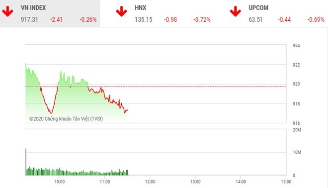 Giao dịch chứng khoán sáng 8/10: Nhà đầu tư chốt lời, VN-Index điều chỉnh