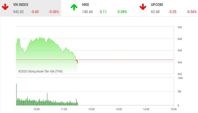 Giao dịch chứng khoán sáng 21/10: Áp lực chốt lời gia tăng, VN-Index quay đầu 