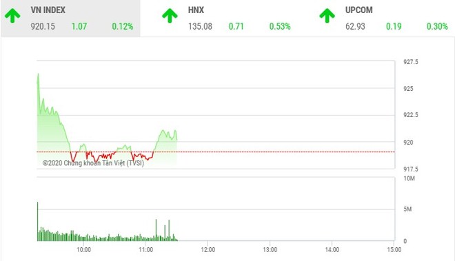 Giao dịch chứng khoán sáng 30/10: VIC và HDB khởi sắc giúp VN-Index giữ được sắc xanh