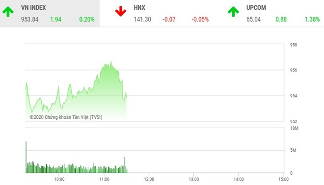 Giao dịch chứng khoán sáng 11/11: Cổ phiếu dầu khí, sắt thép tăng nhiệt 