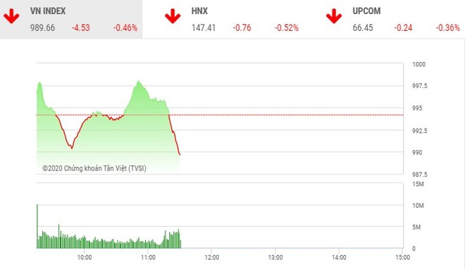 Giao dịch chứng khoán sáng 24/11: Nhà đầu tư chốt lời, VN-Index gục ngã trước "ngưỡng cửa thiên đường"