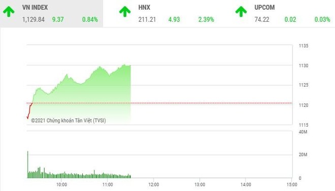 Giao dịch chứng khoán sáng 5/1: Nội ngoại đua nhau gom hàng, VN-Index lên ngưỡng 1.130 điểm