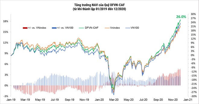 Biểu đồ tăng trưởng giá trị tài sản ròng (NAV) của Quỹ DFVN-CAF từ tháng 01/2019 đến tháng 12/2020