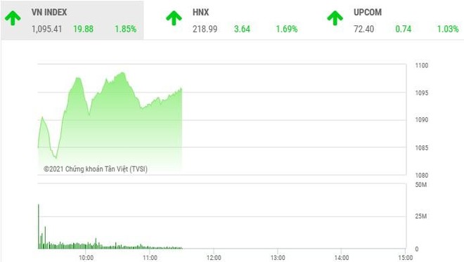 Giao dịch chứng khoán sáng 3/2: "Điểm nổ" ROS, VN-Index trở lại vùng 1.090 điểm