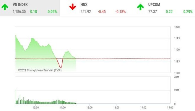 Giao dịch chứng khoán phiên sáng 2/3: Lực cản vô hình ngăn VN-Index trở lại mái nhà xưa