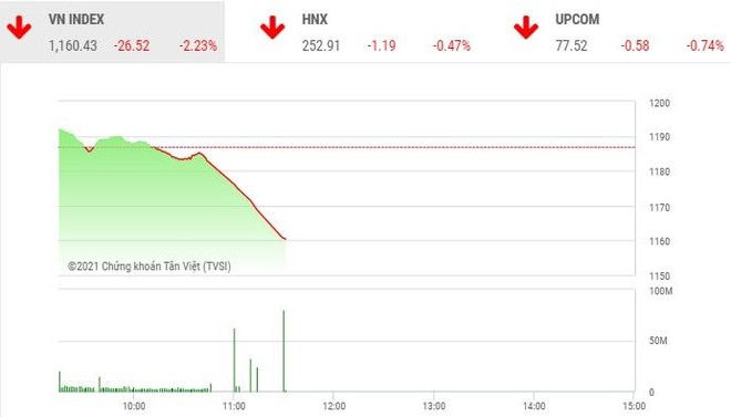 Giao dịch chứng khoán phiên sáng 4/3: Nhà đầu tư xả hàng ồ ạt, VN-Index mất hơn 26 điểm
