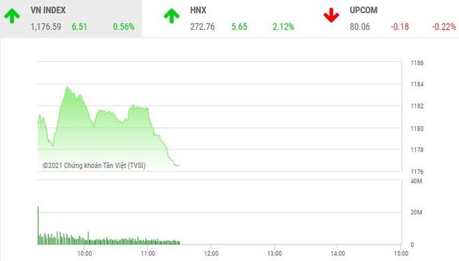Giao dịch chứng khoán phiên sáng 11/3: Áp lực bán gia tăng cuối phiên, VN-Index hạ độ cao
